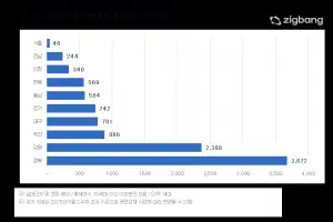내달 아파트 입주 물량, 수도권은 11% 불과…토허지역 확대 가능성 ‘솔솔’
