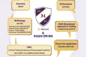 목동 영어학원 리젠영어, 초등학생 대상 프로그램 ‘엠리젠’ 확장 나서