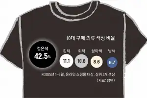 튀고 싶지 않은 10대들…‘검은 소속감’을 입는다