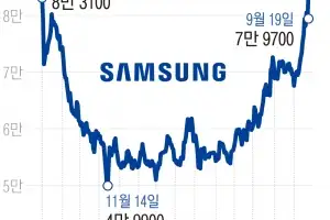 ‘왕의 귀환’ 삼성전자, 또 52주 신고가… “반도체 슈퍼사이클 진입”