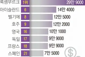 韓 노동생산성, OECD 36개국 중 22위에 그쳐