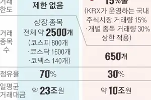 경쟁 촉진한다더니… ‘15% 룰’에 갇힌 넥스트레이드
