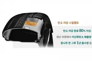 현대차·기아, 탄소 배출 22% 줄인 타이어 스틸벨트 개발 성공
