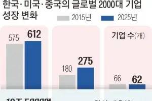 글로벌 2000대 기업, 중국 성장 속도 ‘한국의 6배’