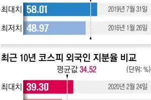 삼전 신고가·하이닉스 최고점… 외인 지분 ‘변수’