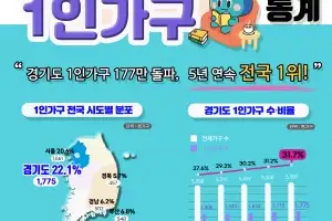 경기도 177만 가구 ‘나 혼자 산다’…전체 31.7%, 매년 최고치 갈아 치워