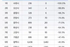 경기도 미분양 6개월 간 30% 줄어…수원·오산·광명 인기