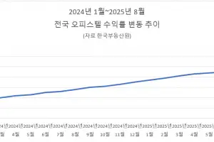 6·27대책 비껴간 오피스텔…거래량·수익률 상승