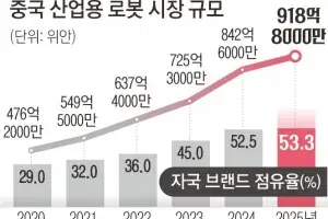 정부의 전폭 지원·부품 국산화·가격 경쟁력… 中로봇 발전 ‘3대 원동력’[천지개벽 중국 로봇산업]