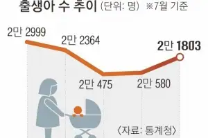 13개월째 커진 ‘아기 울음소리’… 7월 출생아 4년 만에 가장 많아