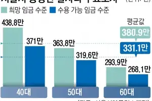 월 381만원 받고 싶은 재취업 중장년…현실은 200만원대로 ‘임금 미스매칭’