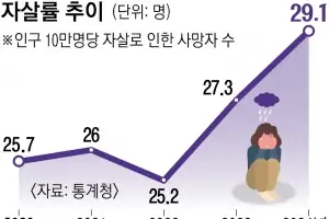 작년 자살률 13년 만에 최고… 40대는 사망 원인 1위