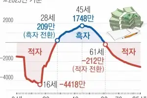 45세 때 ‘흑자 인생’ 절정… 61세부터는 병원비로 ‘적자 인생’