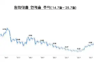 연체채권 정리 감소하니…7월 은행 대출 연체율 0.57%로 상승