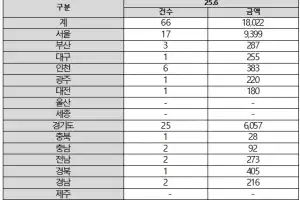 미성년자 한 명이 22채 보유도…‘부모 찬스’로 주택 매수 논란