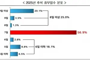 기업 57%, 추석때 7일간 쉰다…상여금 지급 비중은 줄어
