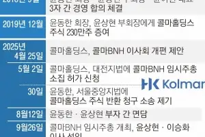 ‘콜마 분쟁’ 1차전은 오빠 승리…새달 주식 반환 소송에 쏠린 눈