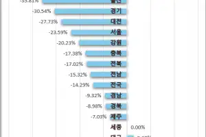 미분양도 양극화...수도권 미분양 감소율이 지방보다 4배 빨라