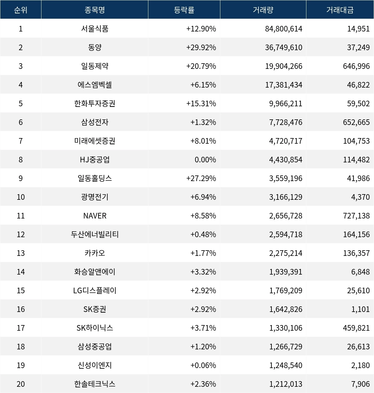 서울데이터랩]금일 코스피 거래량 1위 서울식품 거래대금 150억 돌파 | 서울신문