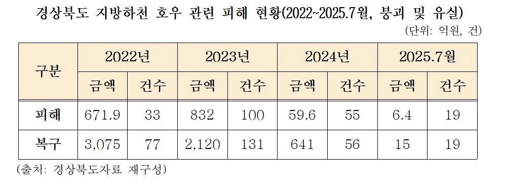 경상북도 지방하천 호우 관련 피해 현황