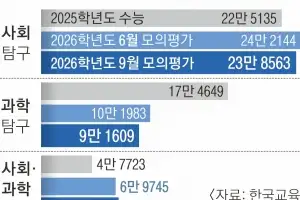 9월 모평 과탐 1∼2등급 35% 줄어… 사탐은 10% 증가