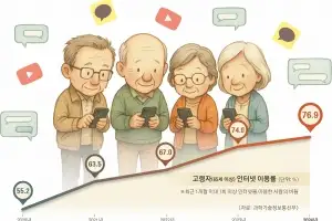 어르신 93% 카톡 즐기고 하루 4시간 ‘미디어 홀릭’