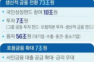 우리금융, 李정부 생산금융 호응 1호… 5년간 80조 투입