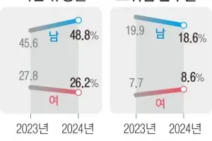 3050 남성 절반이 비만… 30대 여성은 고위험 음주 급증