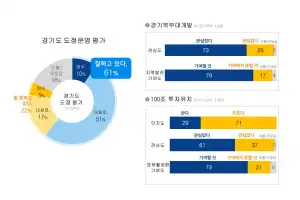 경기도정 평가 ‘긍정 61%’…북부대개발, 100조 투자유치 기대 커