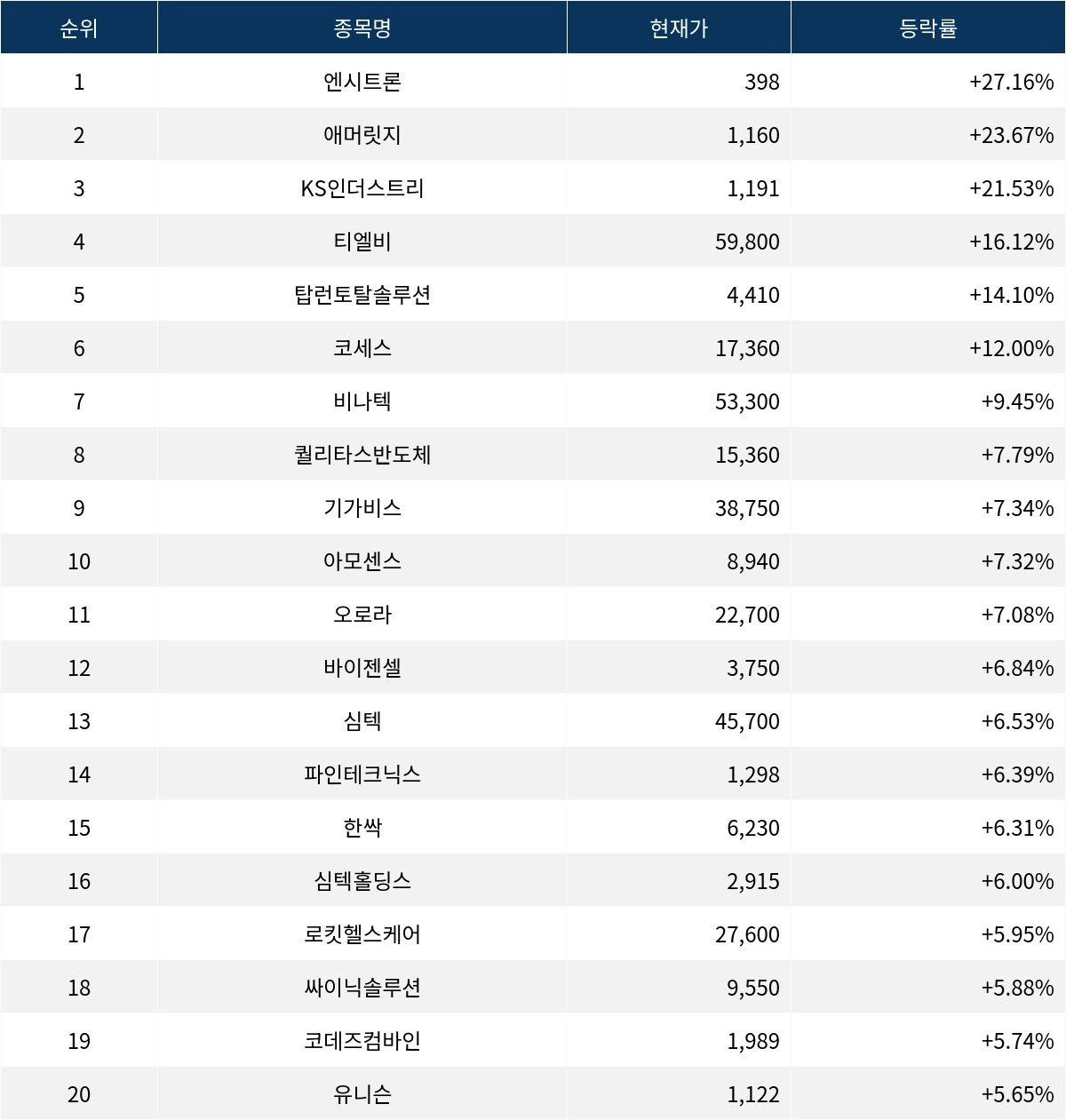 서울데이터랩]엔시트론 27.16% 폭등…실시간 상승률 1위 | 서울신문
