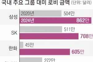 기업 대미 로비 5년새 2배 ‘쑥’… 삼성 121억·한화 85억원 투입