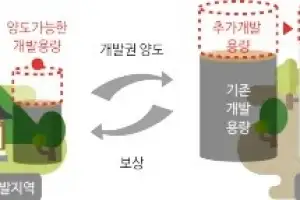 미사용 용적률 활용해 스카이라인 바뀔까…서울 ‘결합관리제’는 무엇