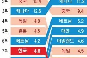 한국 ‘트럼프 관세’ 충격… 美 수입시장 7위→ 10위