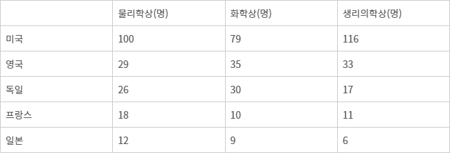 2025년 기준 상위 5개국 노벨과학상 수상 현황