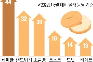 베이글 가격 3년 새 44% 껑충…‘빵플레이션’ 현실화