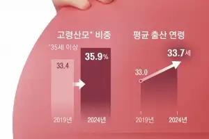 신생아 중환자 매년 46만명… 고령 산모 시대 ‘위험한 출산’