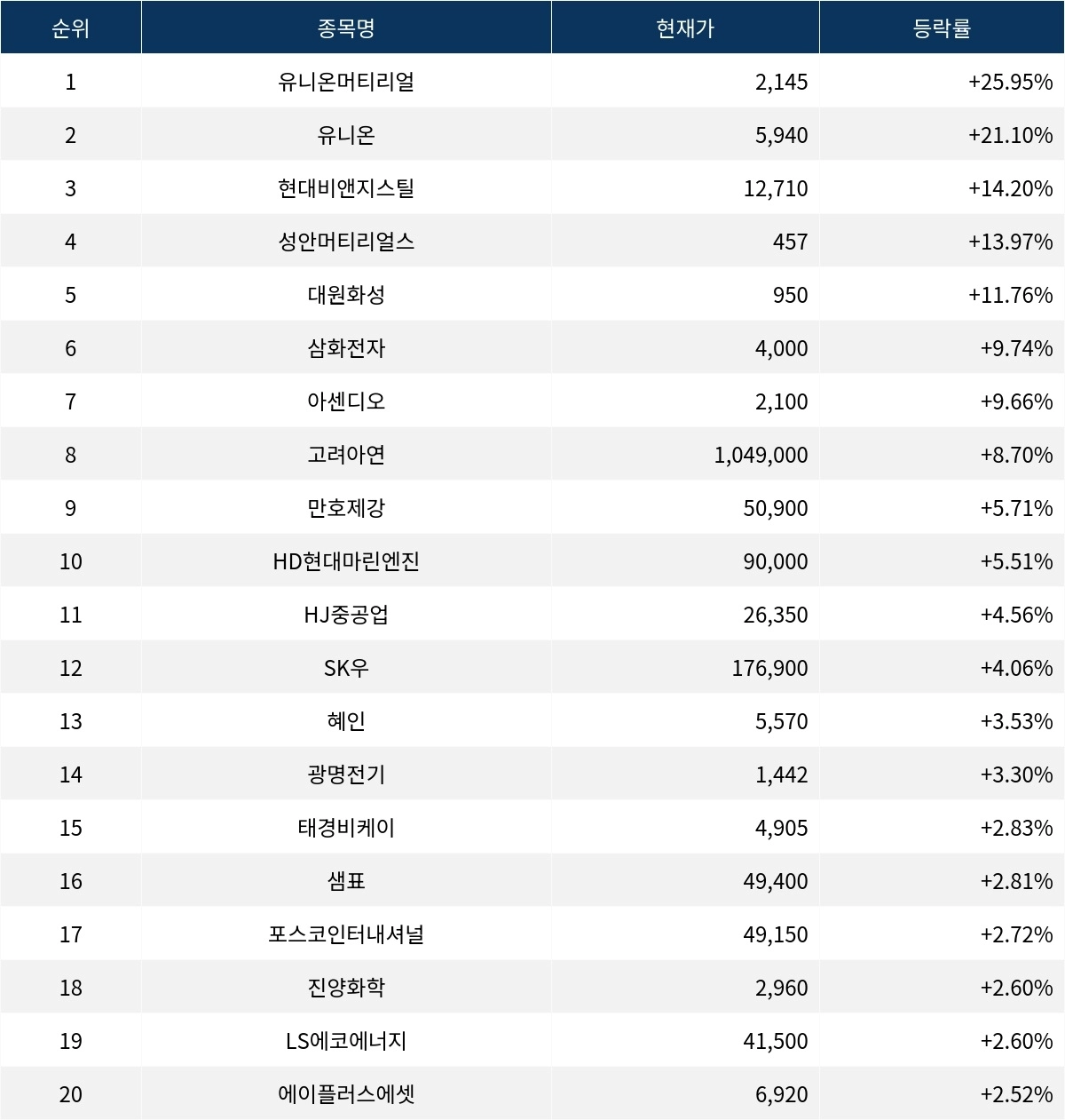 서울데이터랩]유니온머티리얼 25.95% 폭등 실시간 상승률 1위 | 서울신문