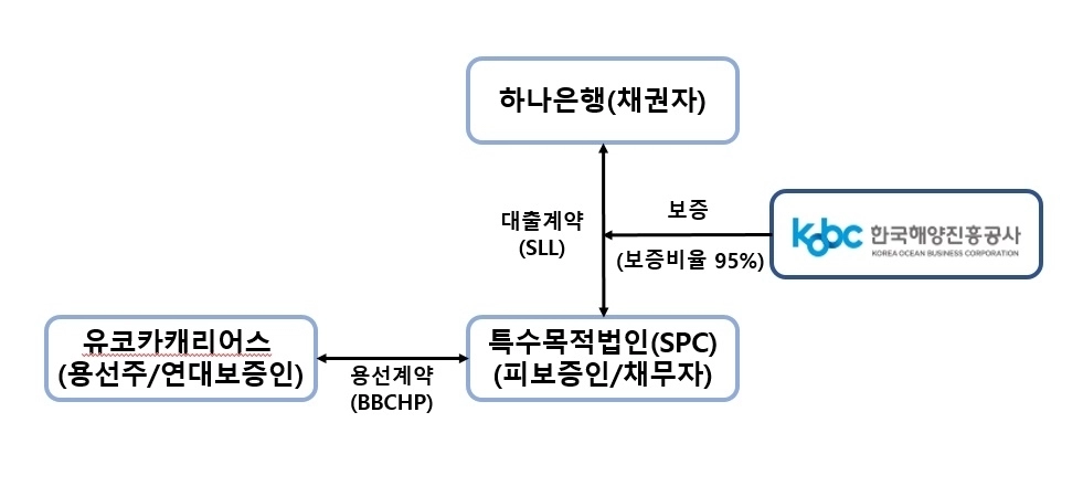 해당 ESG 연계 대출 보증 구조도. 해진공 제공