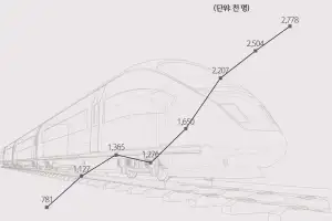 평택지제역 SRT 이용객 수 256%↑… 전국 SRT 역사 중 ‘최대’