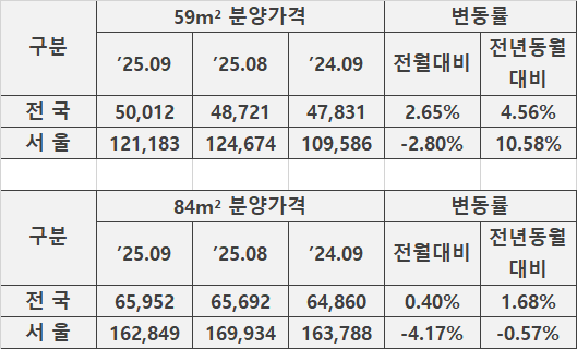 기간별 전용 59㎡ , 84㎡  분양가격 추이. 리얼하우스 제공