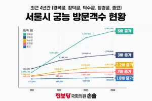 궁궐 방문객 크게 늘었지만…경복궁 전화상담원 1명, 관리인원 턱없이 부족