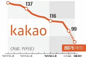 카카오 “계열사 연내 80개로 축소”