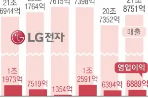 전장 덕에… LG전자 3분기 실적 ‘선방’