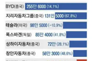 세계 전기차 판매 27.7% 성장…현대차·기아 41.6만대 7위