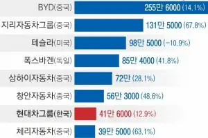 세계 전기차 판매 27.7% 성장… 현대차·기아 41.6만대 7위