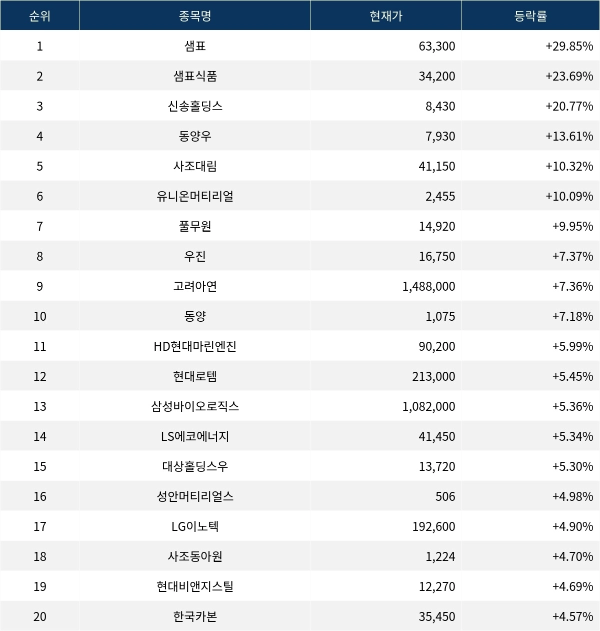 서울데이터랩]샘표 29.85% 폭등…실시간 상승률 1위