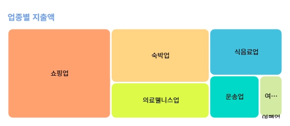 외래관광객의 카드 사용 통계 가운데 업종별 지출액. 한국관광공사 제공.