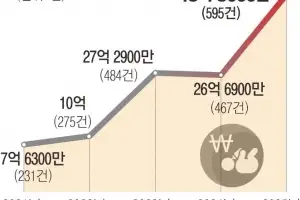 [단독] 육아휴직 급여 올렸더니 부정 수급 ‘사상 최대’… 올해만 49억 샜다