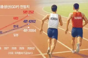 한국 1인당 GDP, 22년 만에 대만에 추월당해