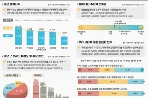 은평구 청년들의 삶에 대한 만족도 10점 만점에 ‘6.14점’…보통보다 높아
